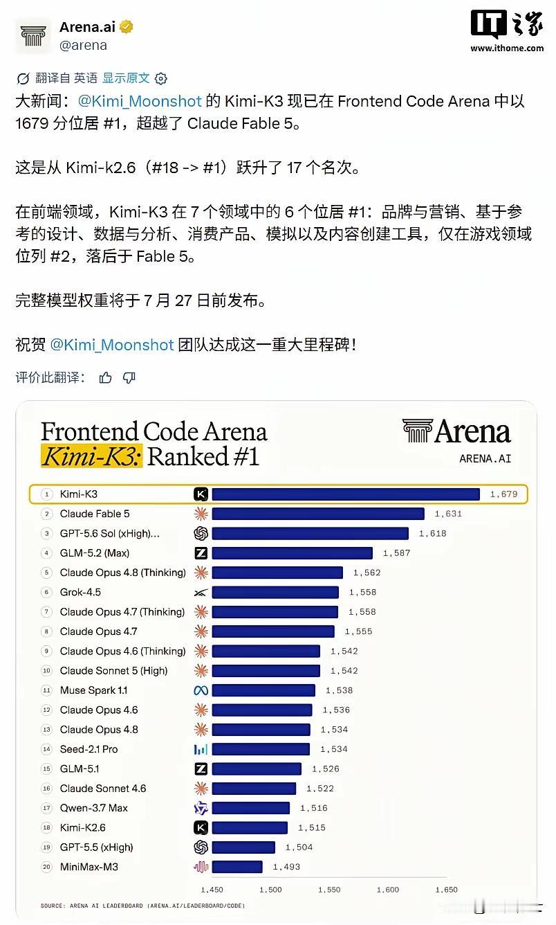 不鸣则已一鸣惊人！Kimi-K3登顶全球前端代码榜单国产AI迎来重磅突破！