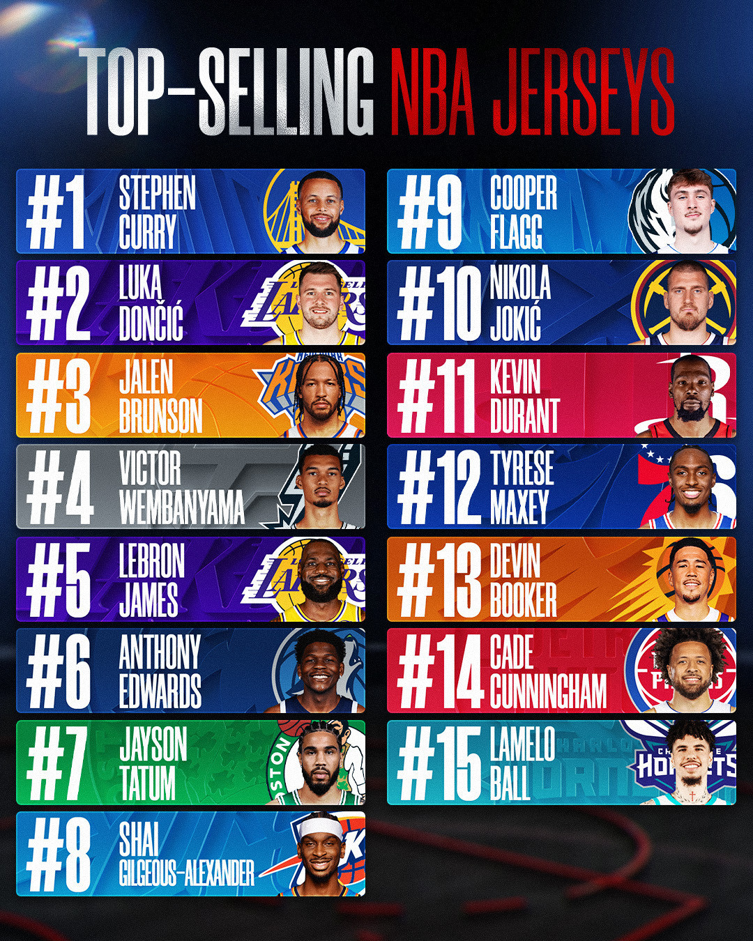 NBA官方公布2025-26赛季NBA常规赛球衣销售榜前15：库里、东契奇、布伦