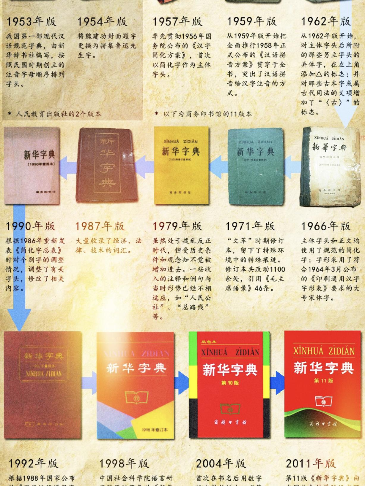 你买的字典可能是假的。说实话，咱们从小用到大、才十几块钱一本的《新华字典》，盗版