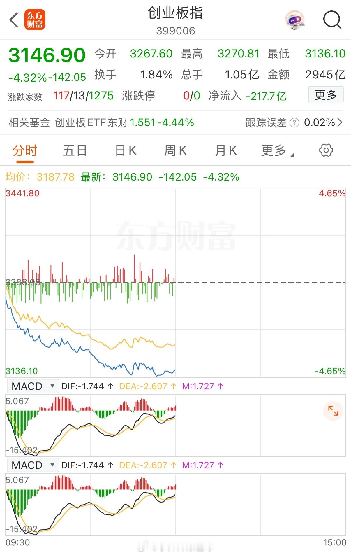 创业板指今天上午直接崩了4.45%，收3142点，净流出207亿。看月K，从43