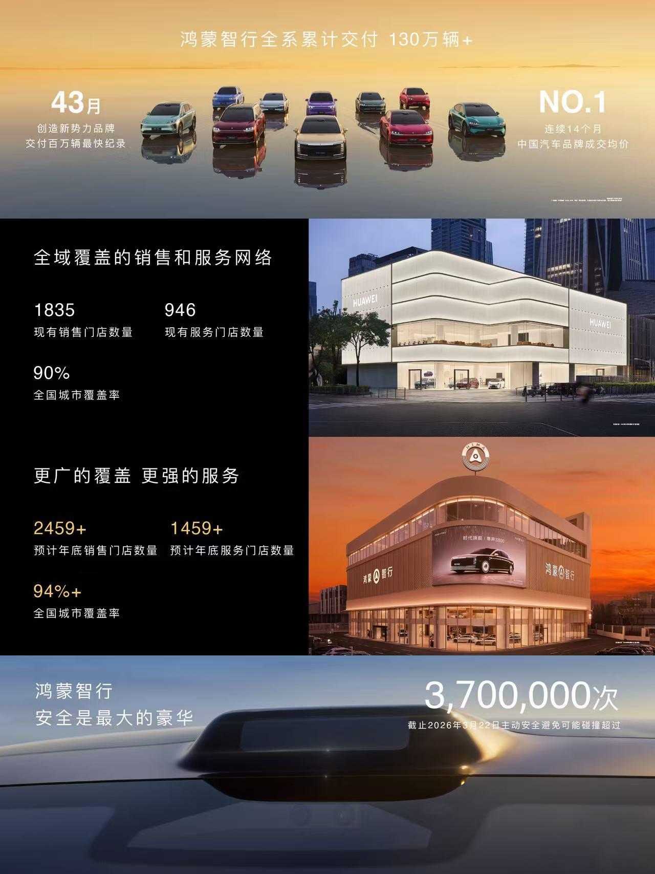 预定订单与交付齐飞，鸿蒙智行给车市上了一课淡季不淡，是鸿蒙智行最近给市场留下的