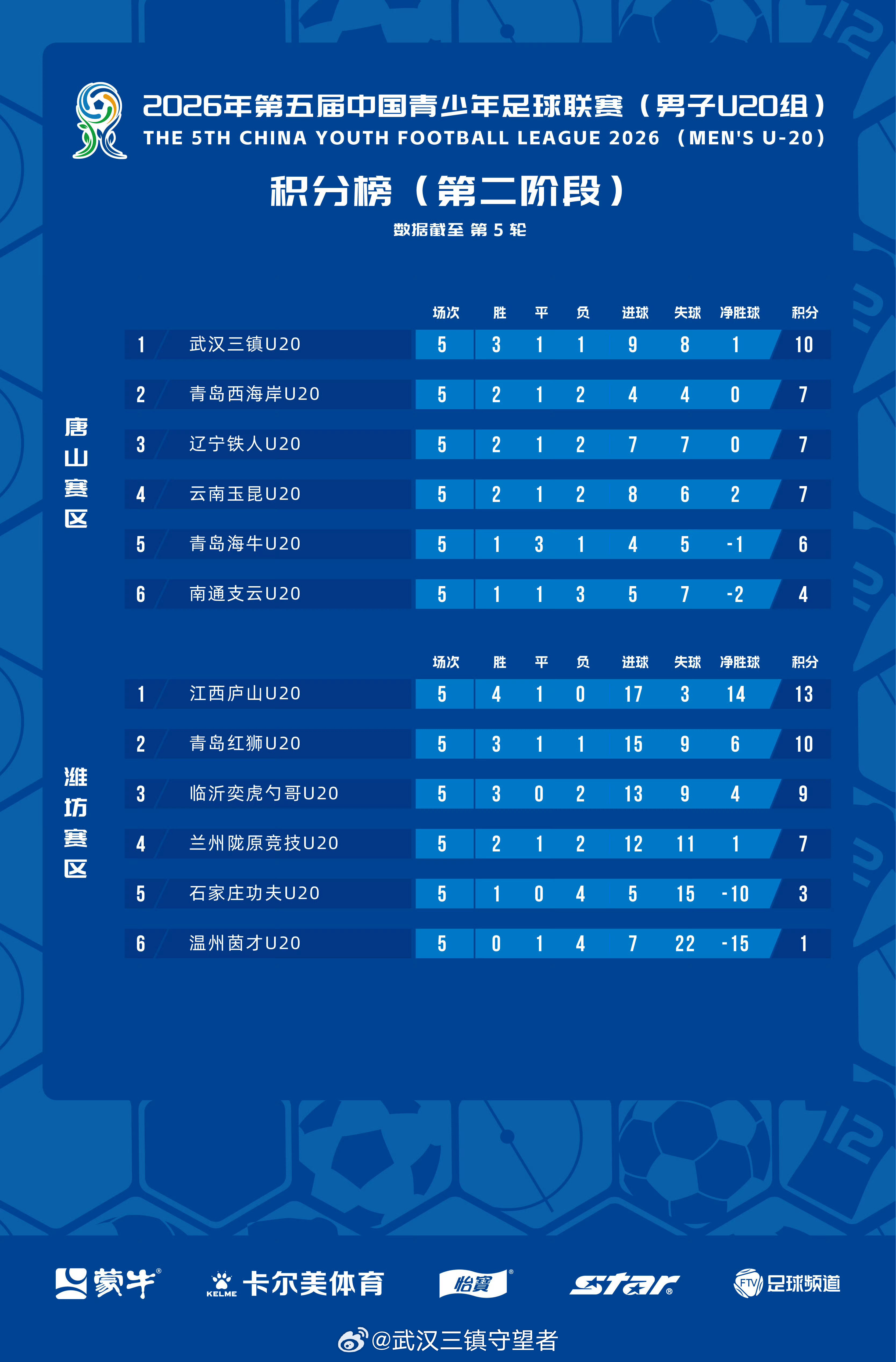 中青赛｜2026年第五届中国青少年足球联赛(男子U20组)第二阶段第5轮积分榜武