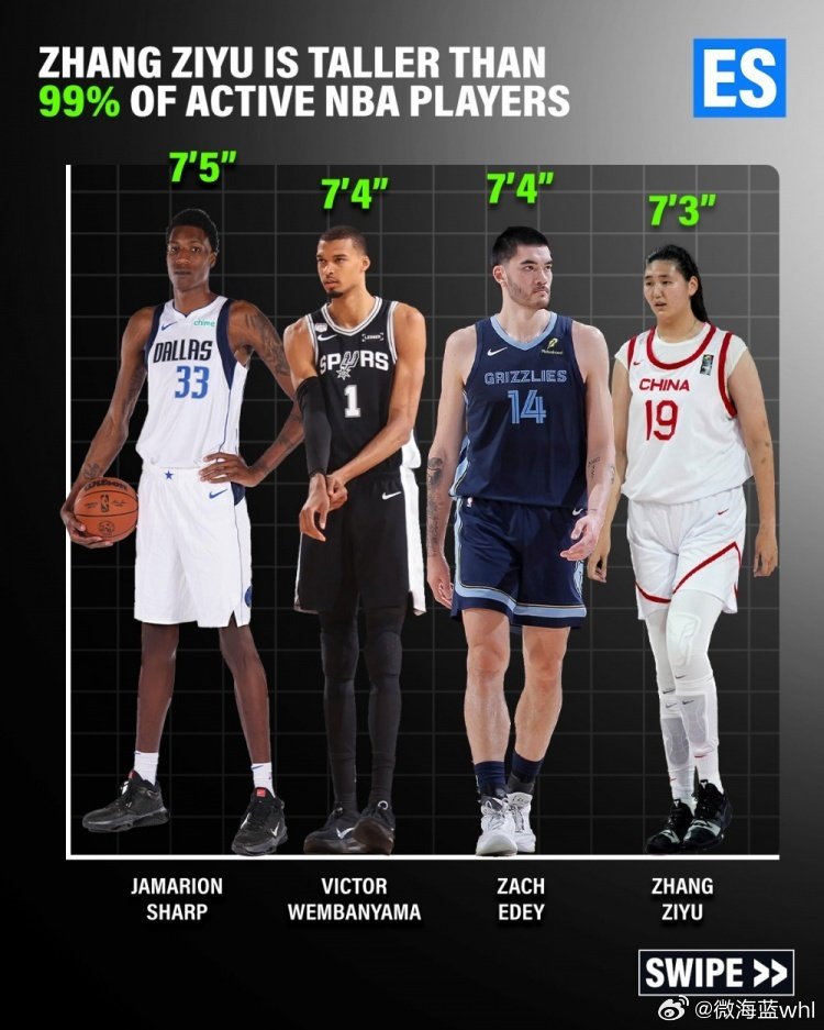 美媒晒出看中国女篮球员张子宇与NBA球星的对比图。张子宇高于99%的NBA现役球员，仅矮于贾马里昂·