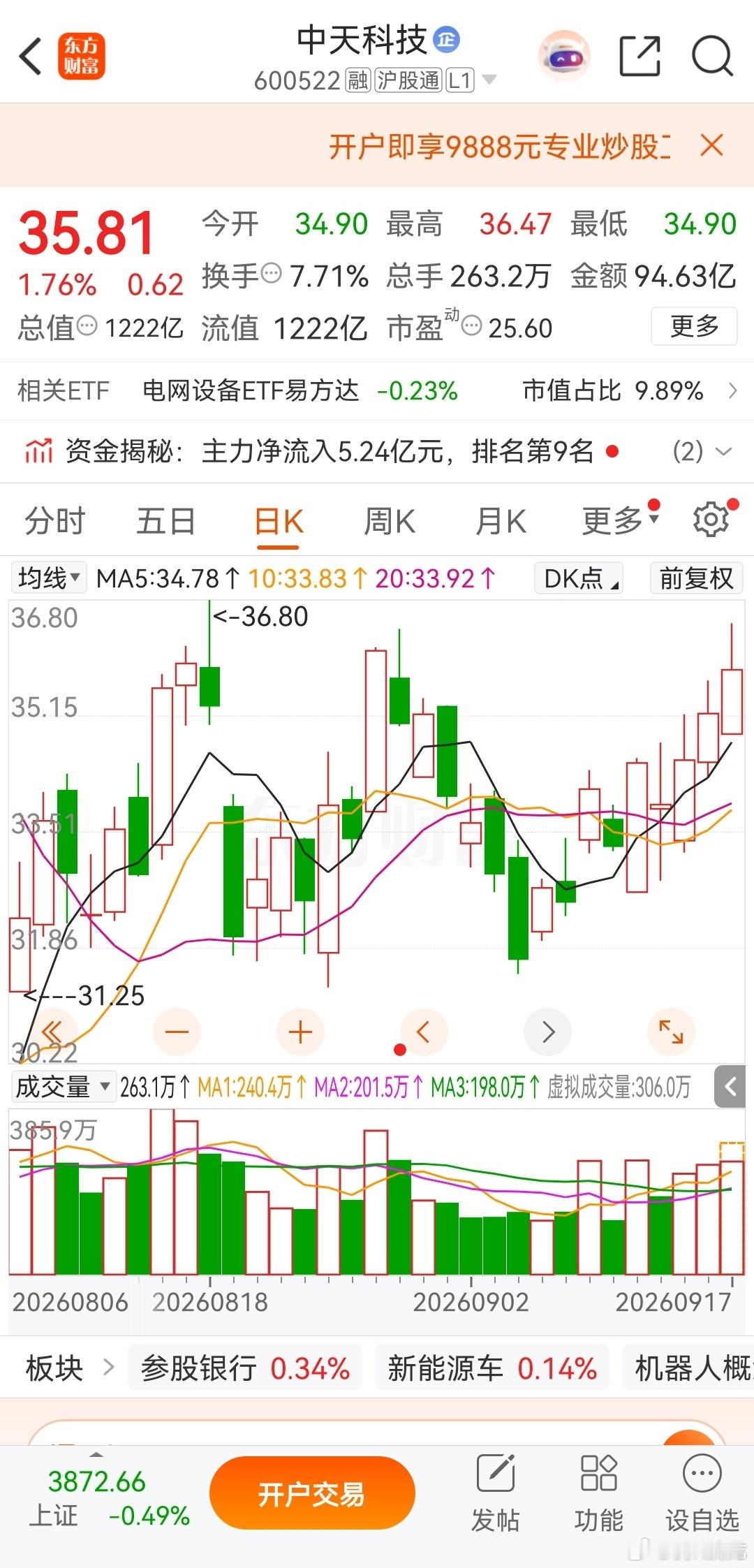 兄弟们，中天科技这一单入场时机踩早了。复盘下来最优的买点，本应该等股价成功突破前