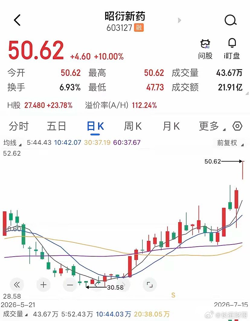 昭衍新药的业绩预告，成了新赣江买单的理由？7月14日晚，昭衍新药扔出一份让全场沸