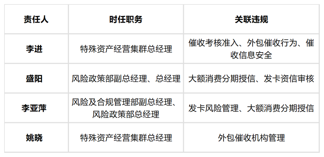 兴业信用卡中心被罚420万! 发卡、交易监控、催收等违规!