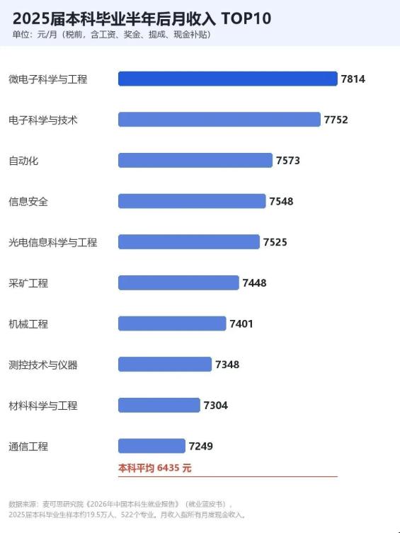5个“电”类专业连续霸榜本科“月薪TOP10”，未来仍是榜单主力一个专业好不好