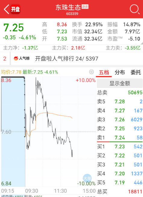 $东珠生态sh603359$先涨得多的，居然走成这样。。。​​​