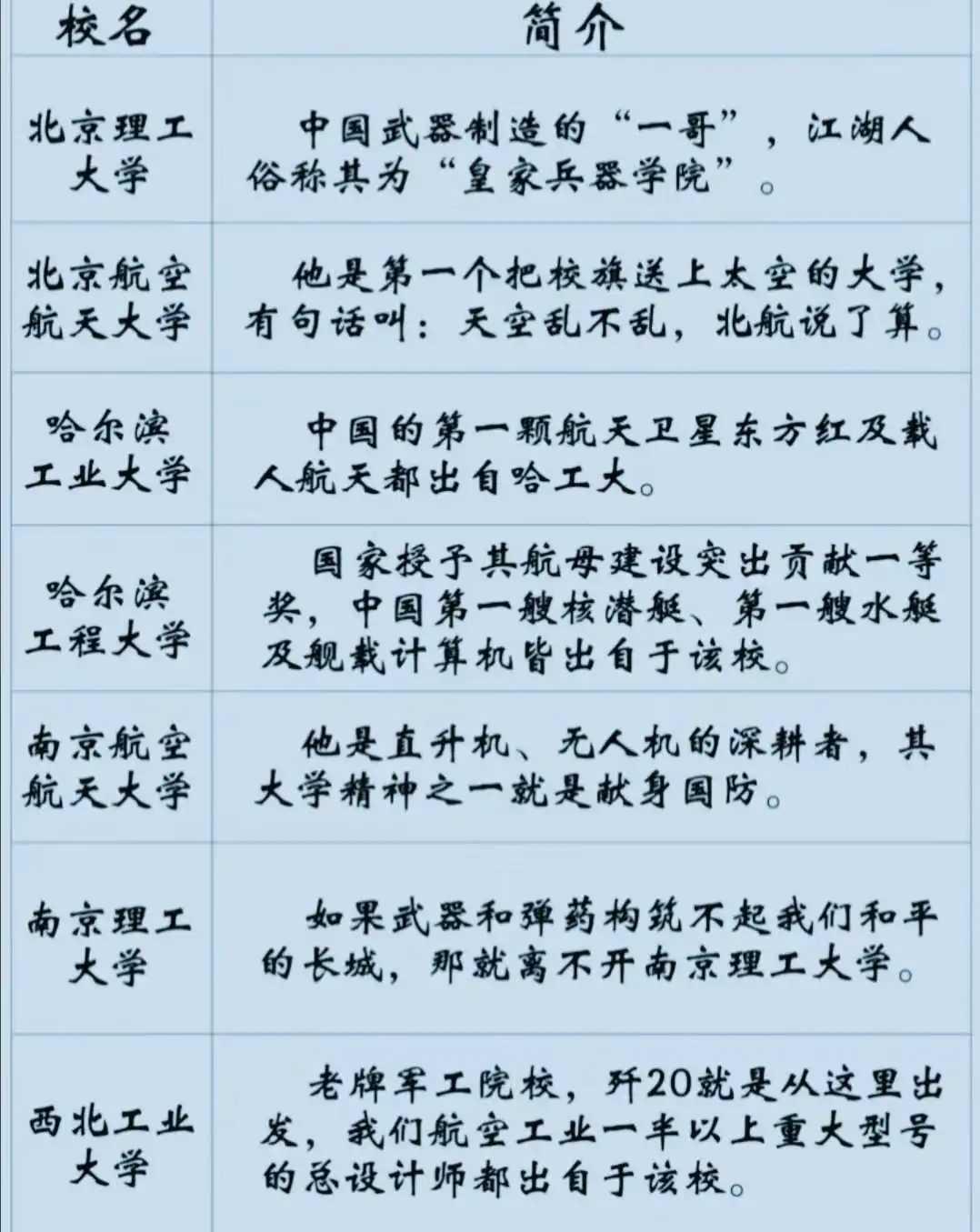 美国最怕的中国七所大学，那可都是国之重器。北京理工大学，江湖人称“皇家兵器学院