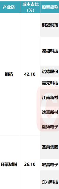 拆解覆铜板产业链：谁在闷声发大财？这轮PCB企业的业绩炸裂堪称近五年最猛——