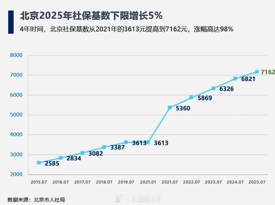 北京社保缴费基数4年接近翻倍。​​​
