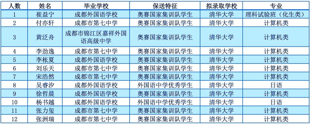 2025年四川已有28人被清华大学和北京大学拟录取，其中一半来自成都七中。