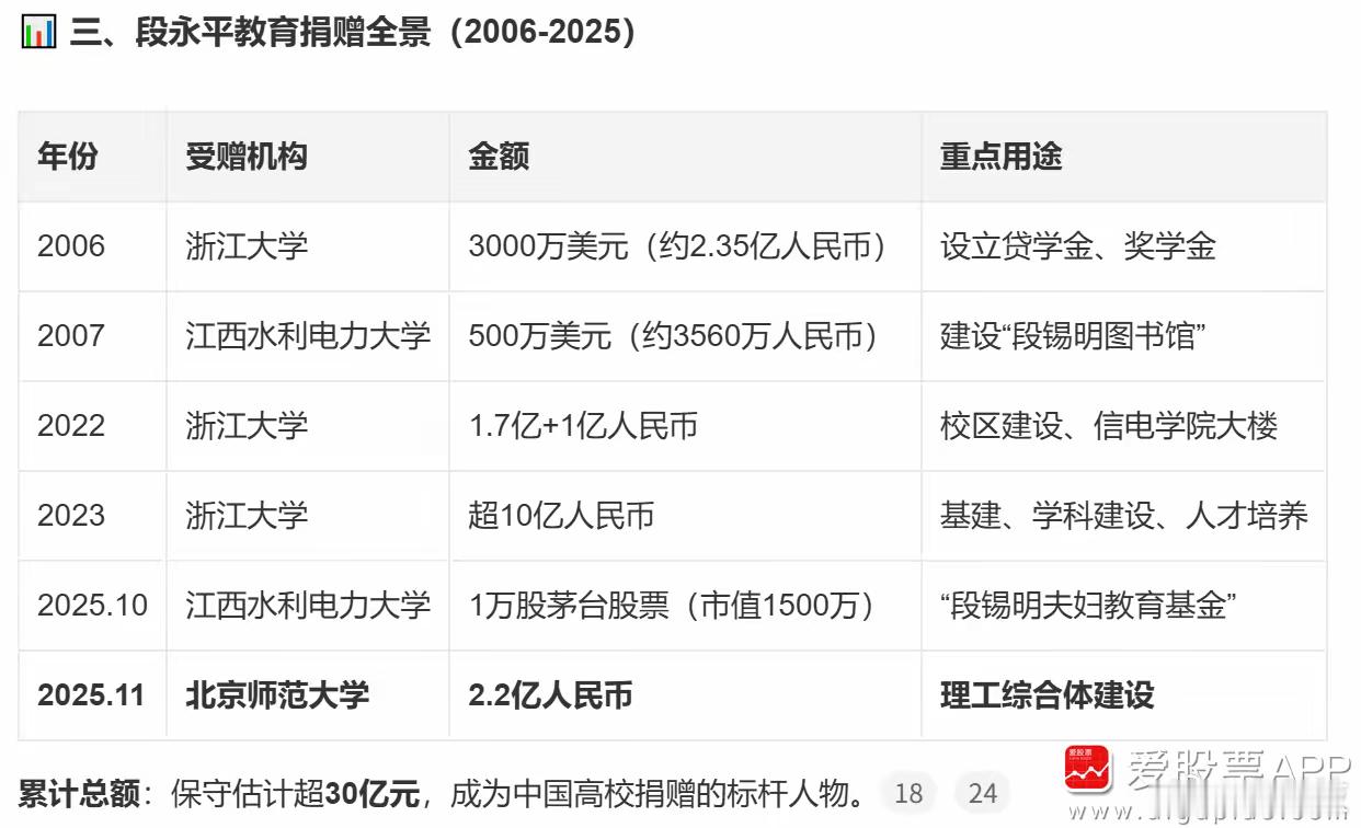 保守估计，段永平向国内高校捐赠超过30亿元，真的牛逼！还都是在美国股市赚的钱