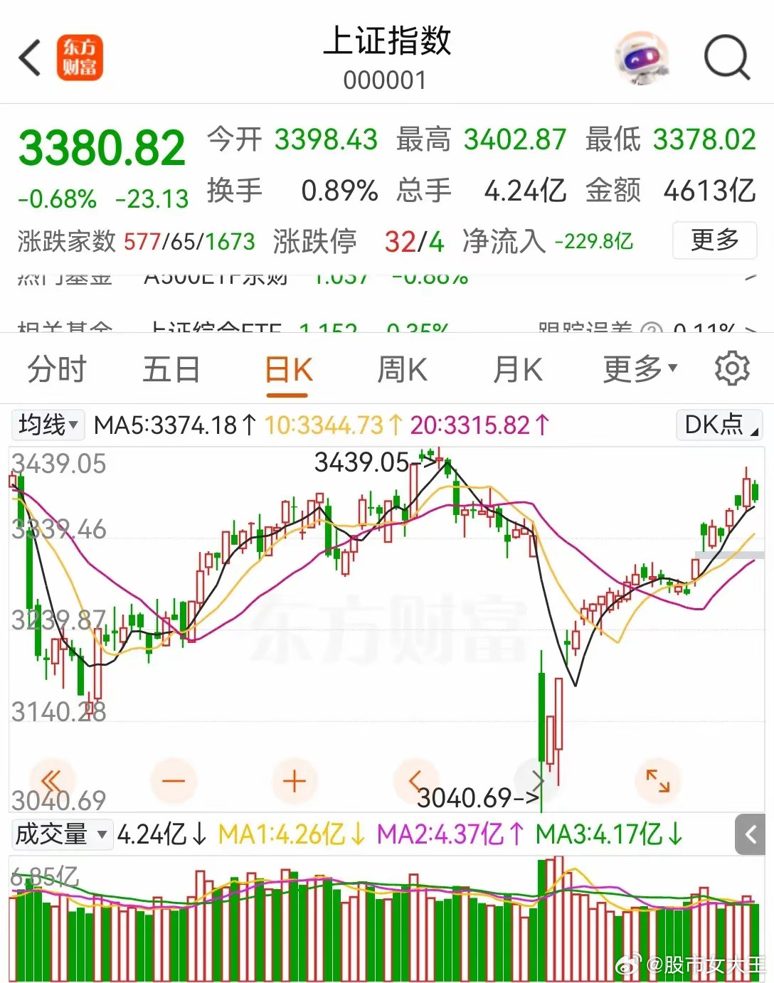 5月16日行情预测废话不说，明天高点3384，低点3343，极限位置3316。收