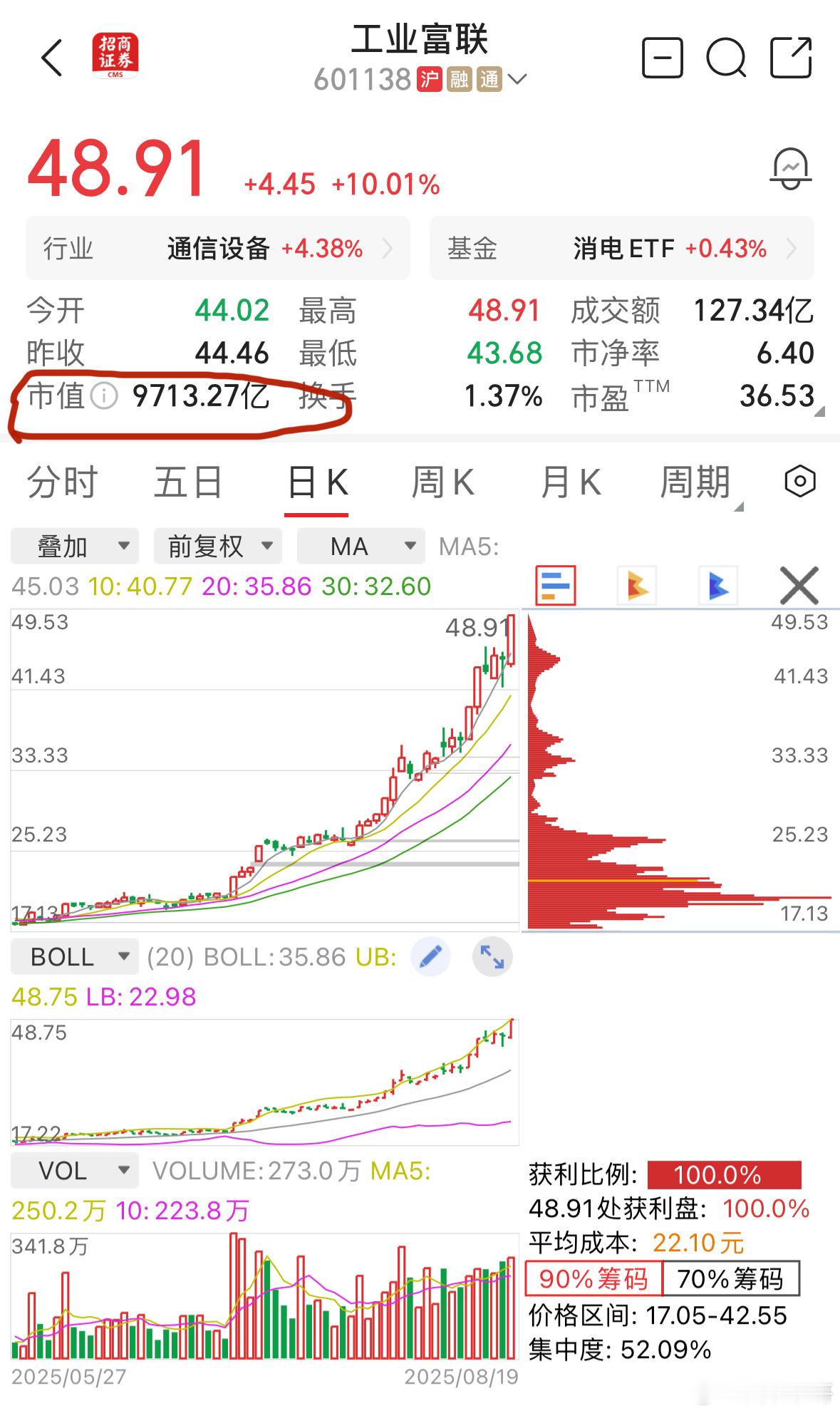 A股工业富联触及涨停工业富联总市值超9700亿明天能见证工业富联超10000亿么