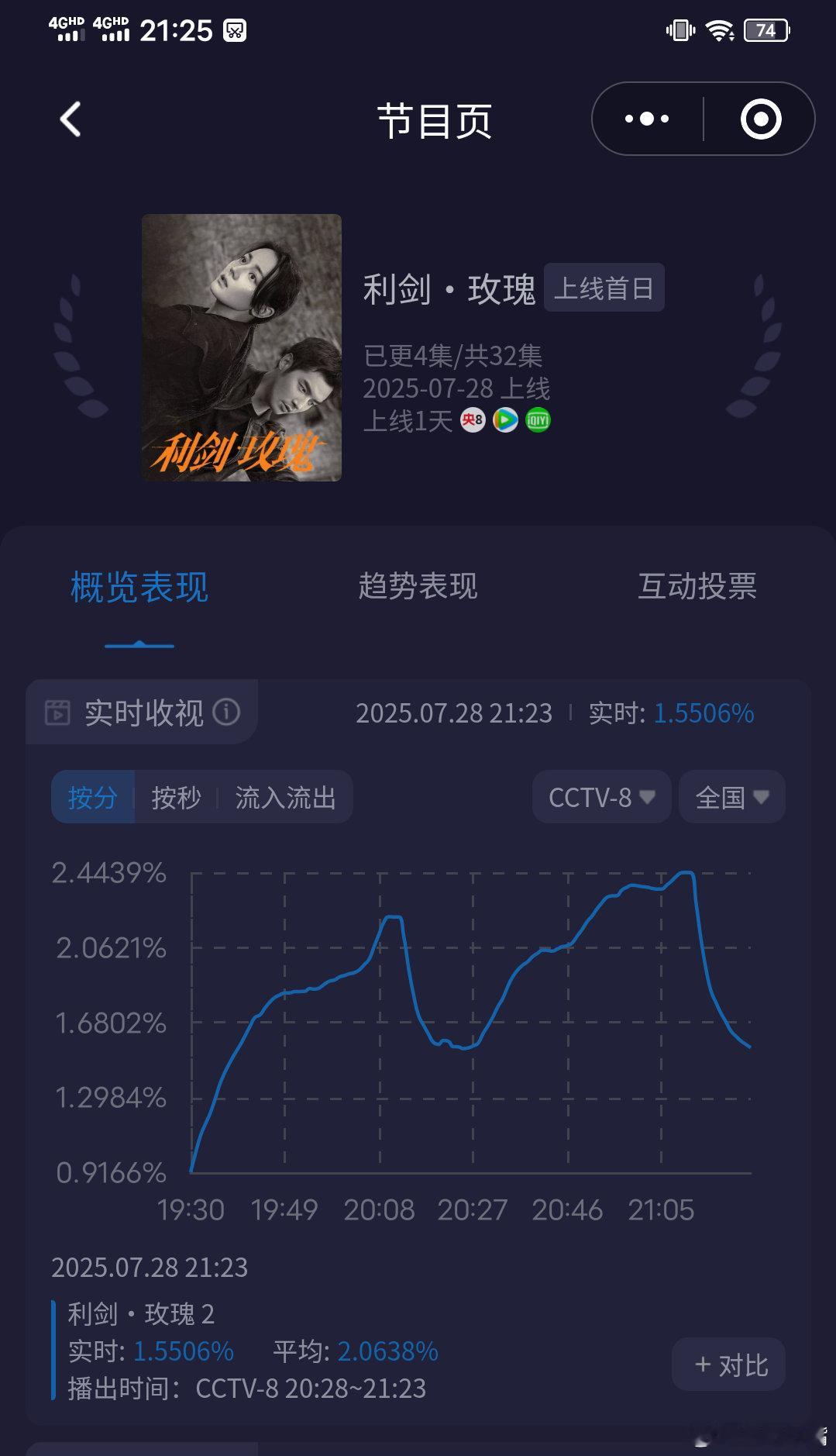 利剑玫瑰收视率《利剑玫瑰》首播酷云收视快报！第一集预测正确，第二集峰值2.43，