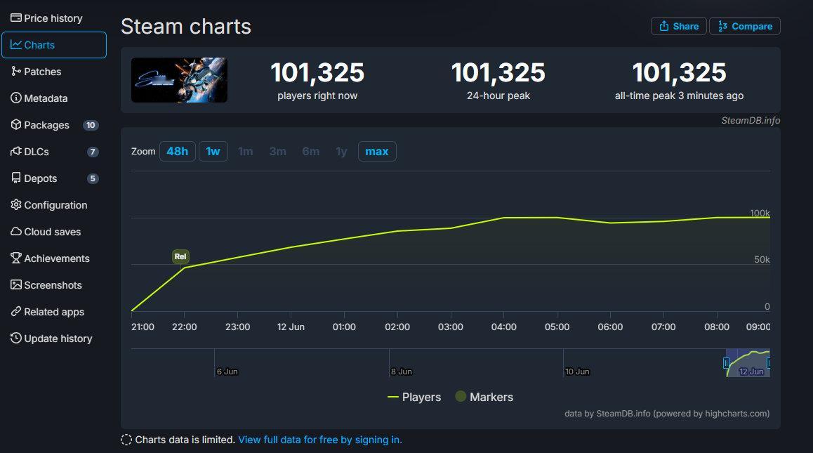 《剑星》发售首日Steam在线人数峰值超10万，共2776篇测评，96%好评，支