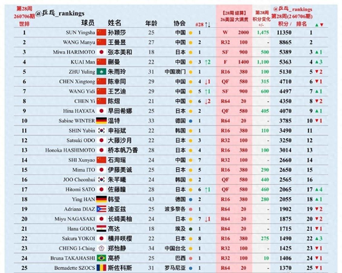 ​​随着WTT美国大满贯赛事的结束，第28周的世界排名公布了。孙颖莎在美国大满贯