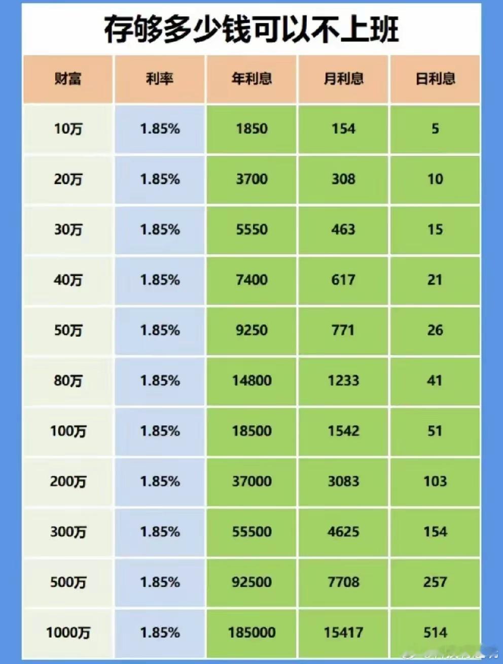 22岁存款200万决定提前退休200万基本可以躺平了，一个月3000的利息，只要