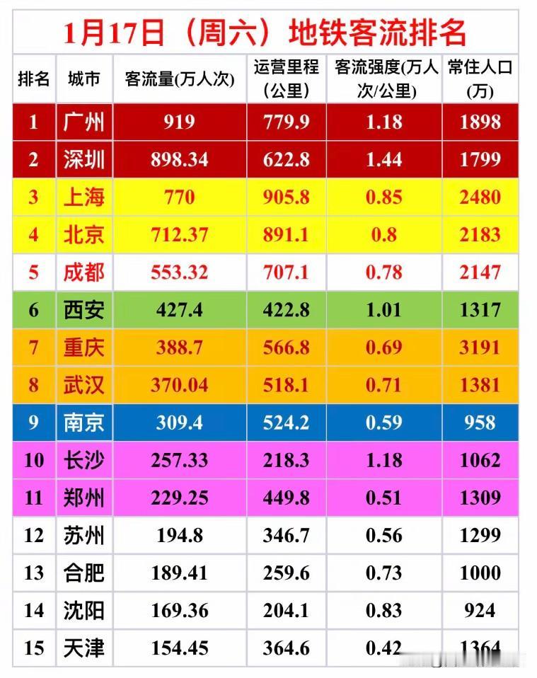 周六地铁客流榜来啦！谁是真正的“流量密码”城市1月17日的周六地铁客流榜新鲜