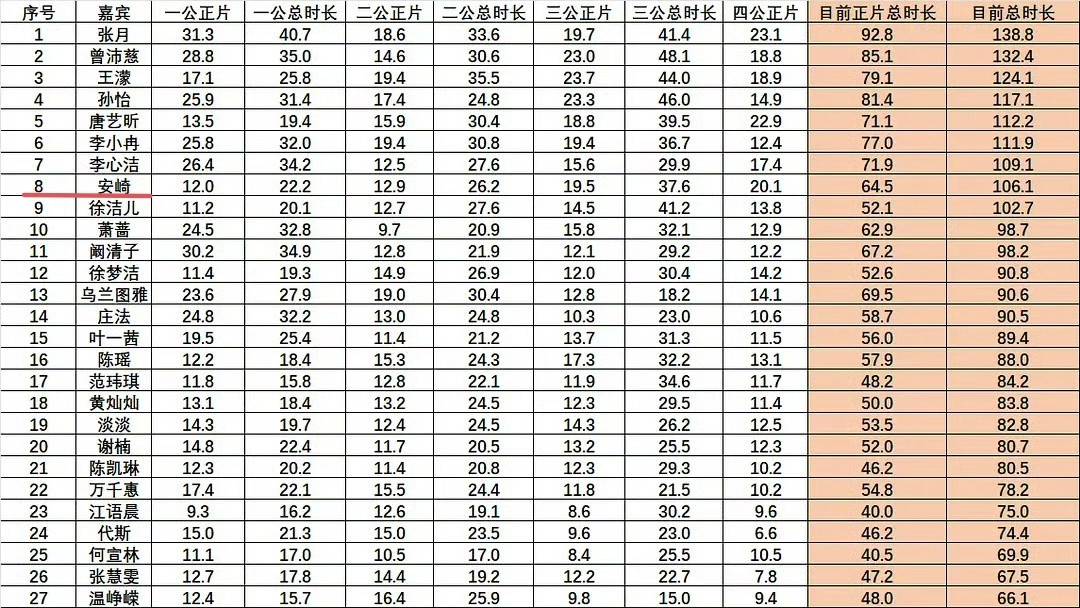 安崎每个节目镜头量在出道梯队都是垫底却处处被骂皇有人在意吗