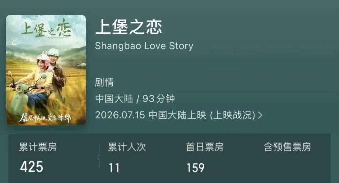 2026年内地暑期档电影市场可谓冰火两重天。这边《功夫女足》上映11天票房冲破1