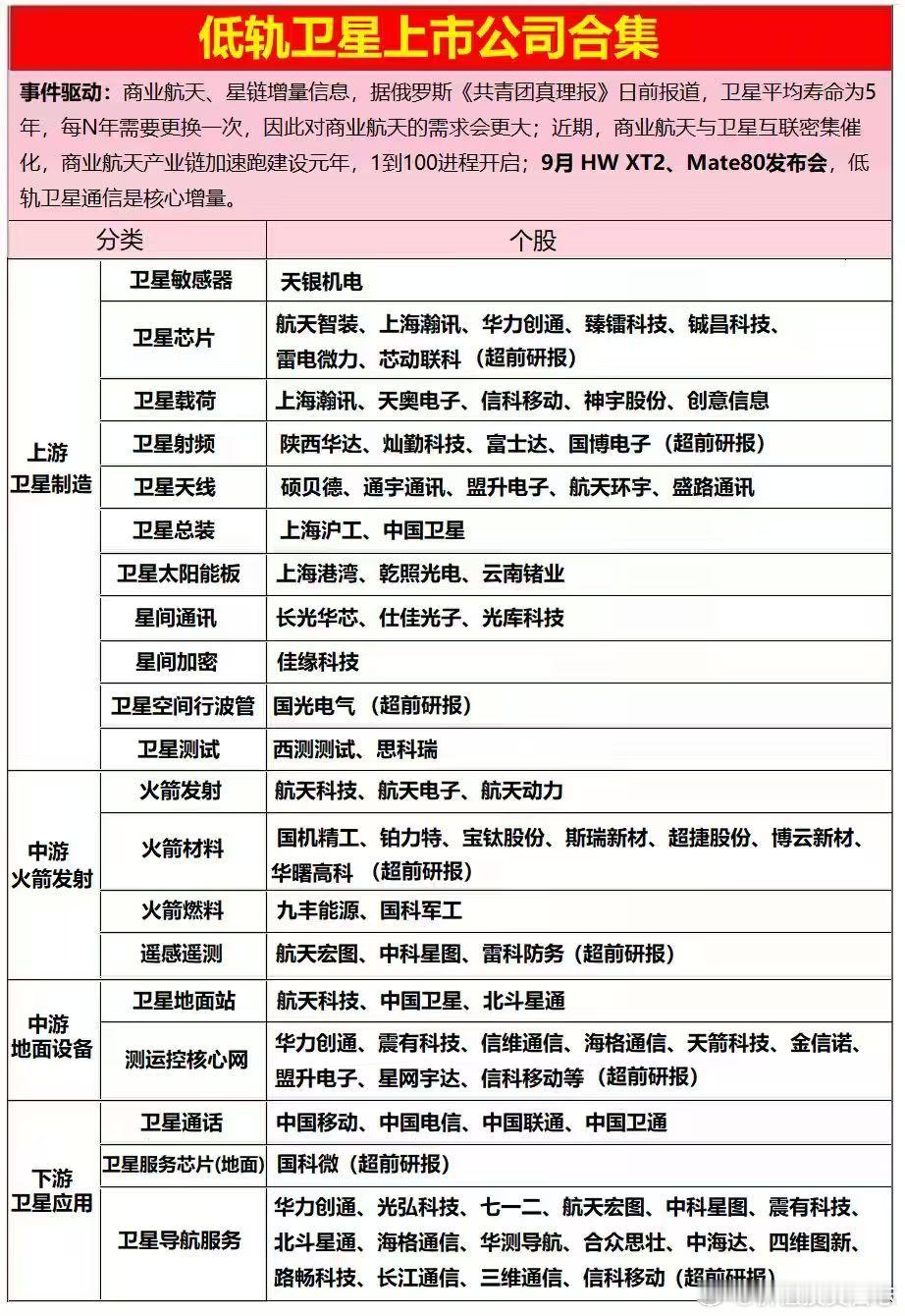 价值投资日志低轨卫星上市公司合集​​​