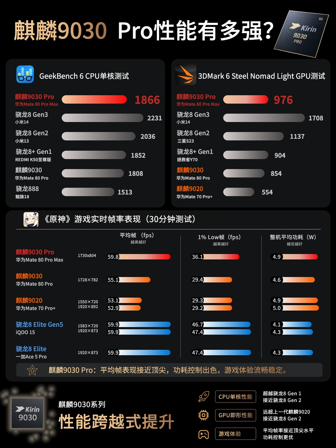 一张图看懂：华为最强手机芯片性能多厉害？