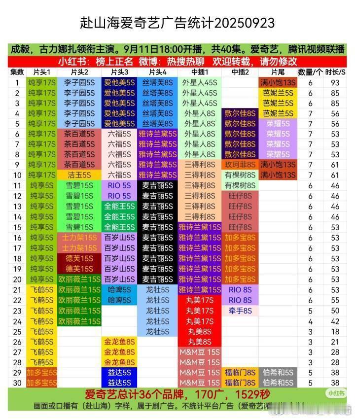 恭喜成毅赴山海1502秒，创爱奇艺广告时长年冠…联播剧播出招商年冠，成毅绝世单