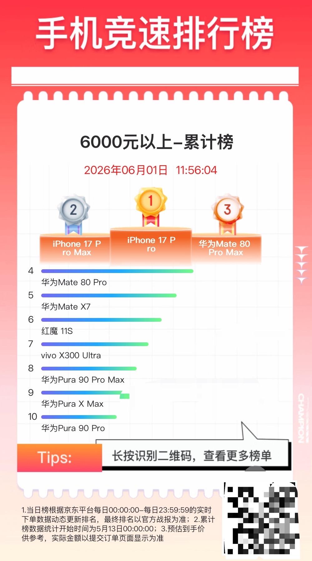 5月13日-6月1日，不同价格段手机销量6000元以上-累计榜1.iPh