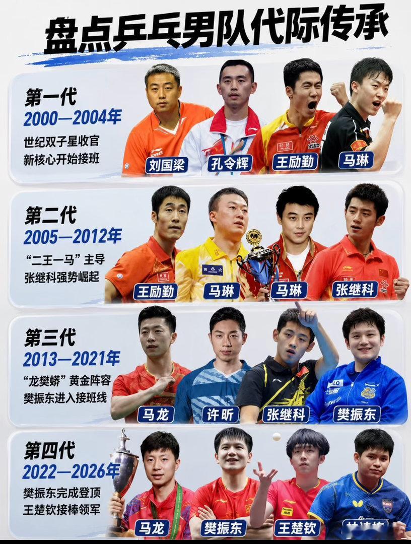 未来三年的世界男乒，可能真的要进入“群雄混战”时代了。王楚钦目前仍以8857分稳
