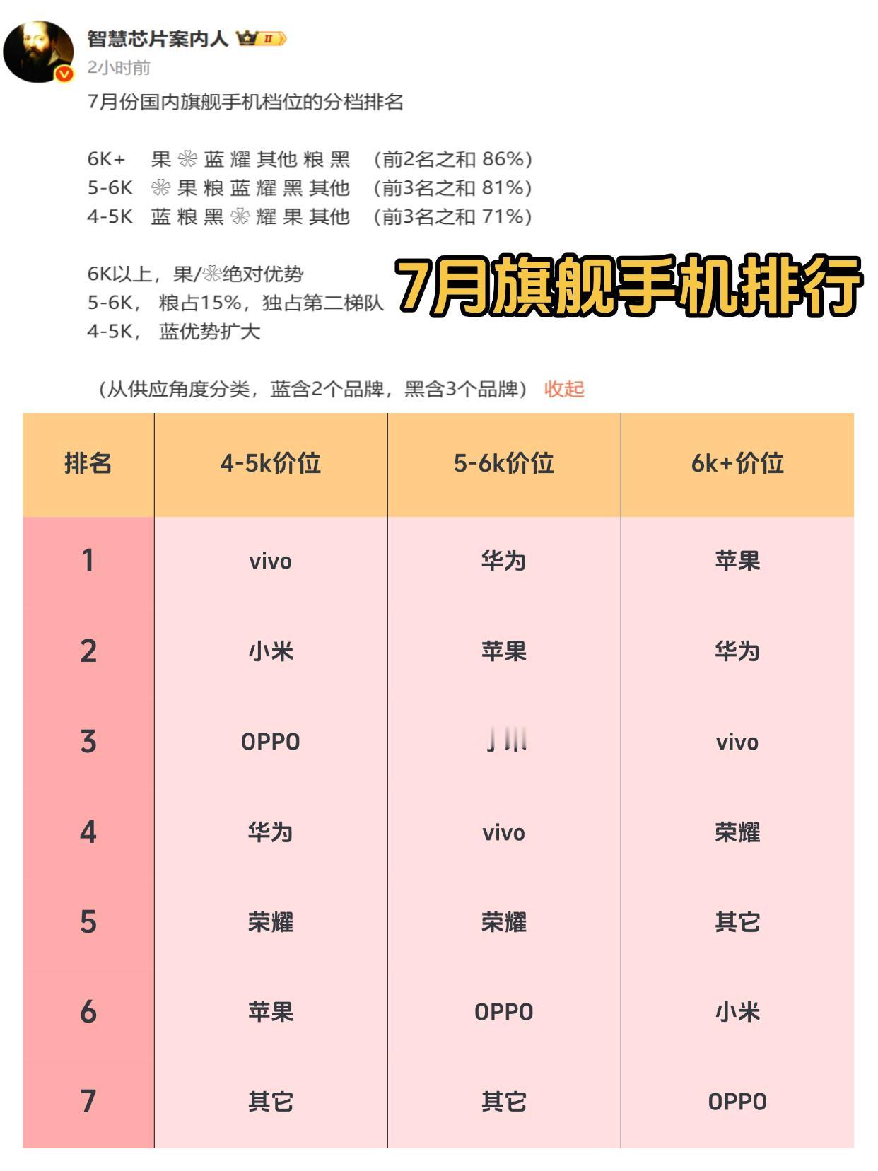 7月旗舰排行，高端还得是苹果华为啊......博主爆料7月旗舰手机各品牌销量