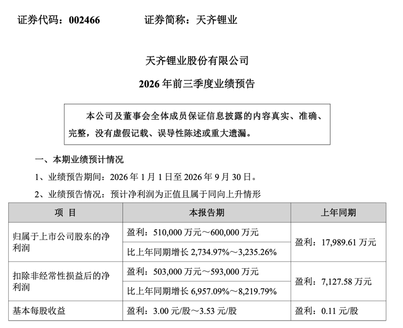 最高预增32倍! 锂业龙头, 业绩“炸裂”
