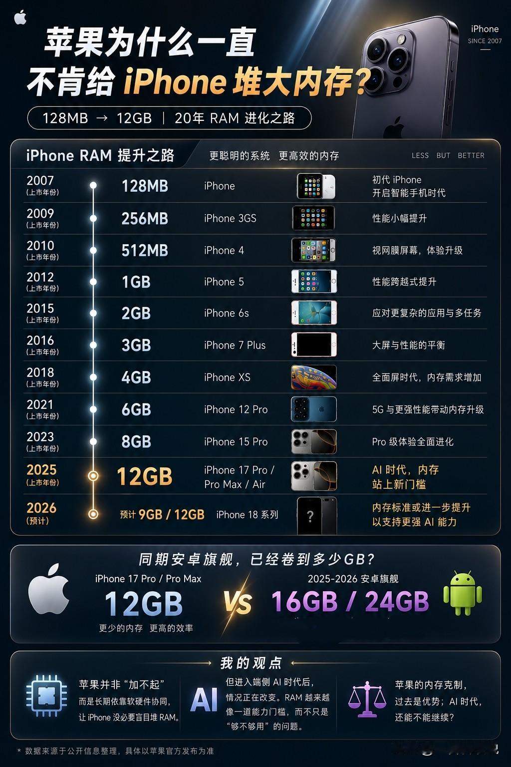 苹果为什么一直不肯给iPhone堆大内存？看完这张图，我悟了！从2007年初