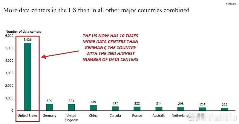 一张全球主要国家数据中心数量对比图，以下是关键信息：•核心结论：美国数据中心数