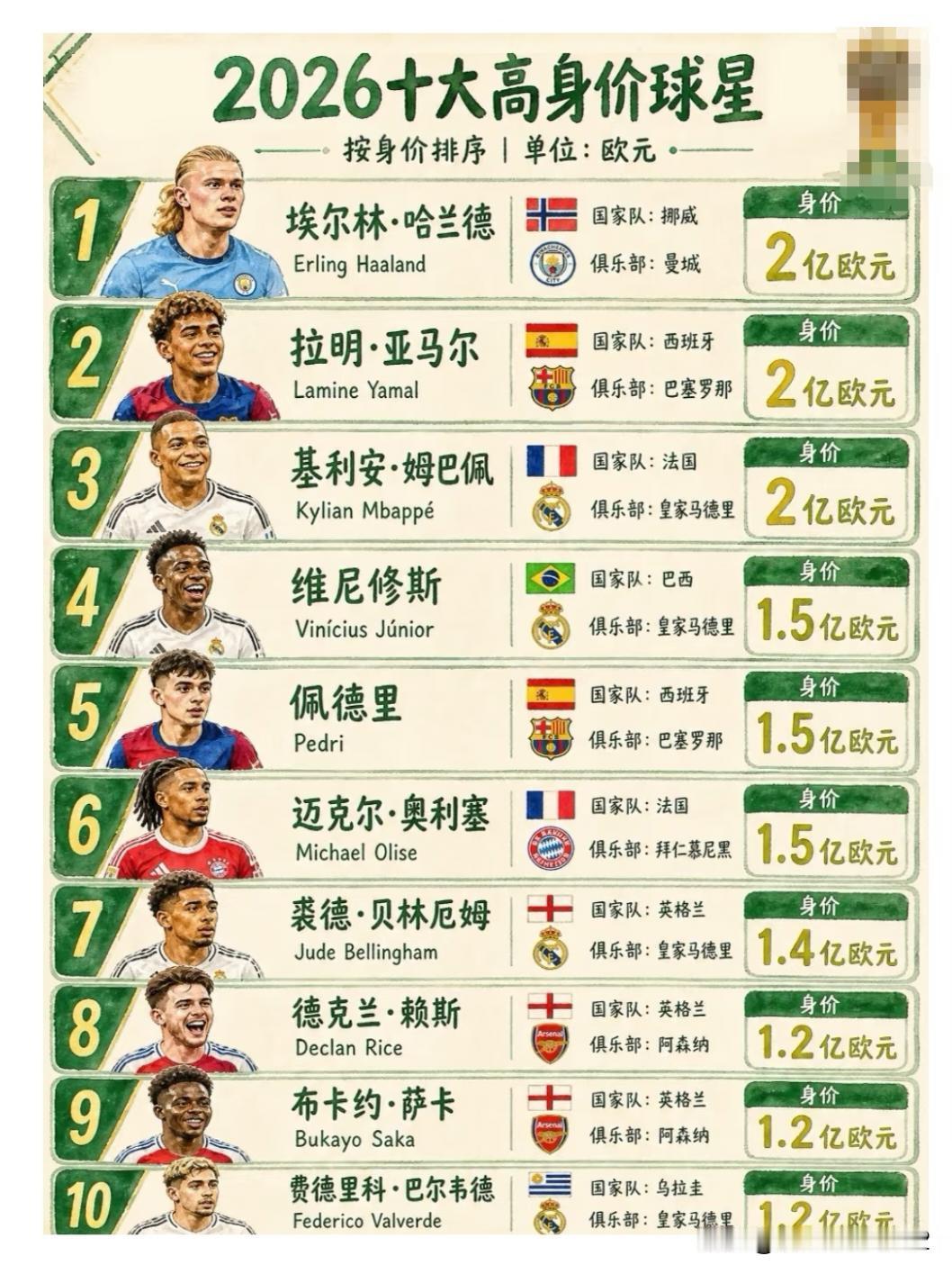 能追上姆巴佩世界杯进球数的也只有19岁的亚马尔了。亚马尔至少还可以