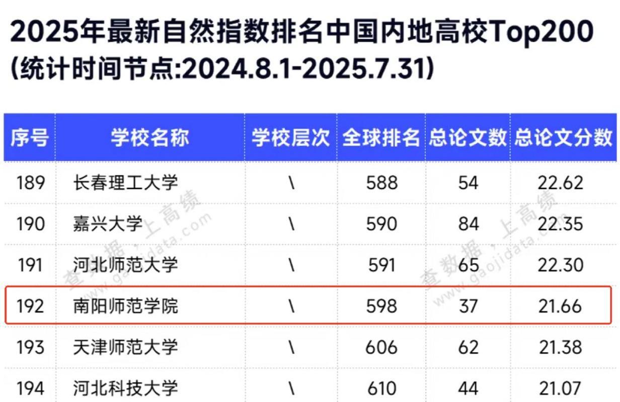河南省第四！老卜经常推荐山东考生报考南阳师范学院，大家可能觉得我有问题，其实南阳