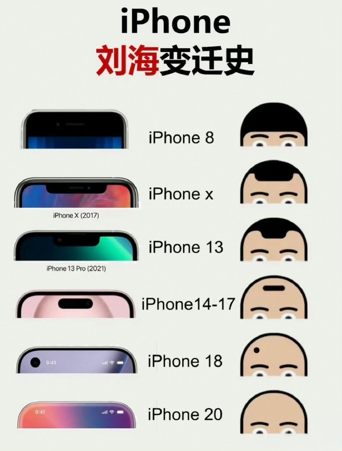 iPhone命名或跳过19大家还记得现在才2025年吧，都已经讨论2027年的