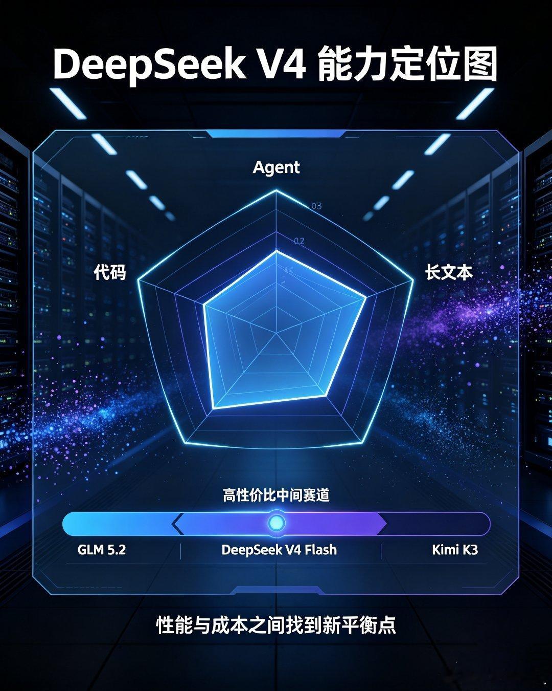 2和KimiK3之间，DeepSeek-V4-Flash综合能力恰好...