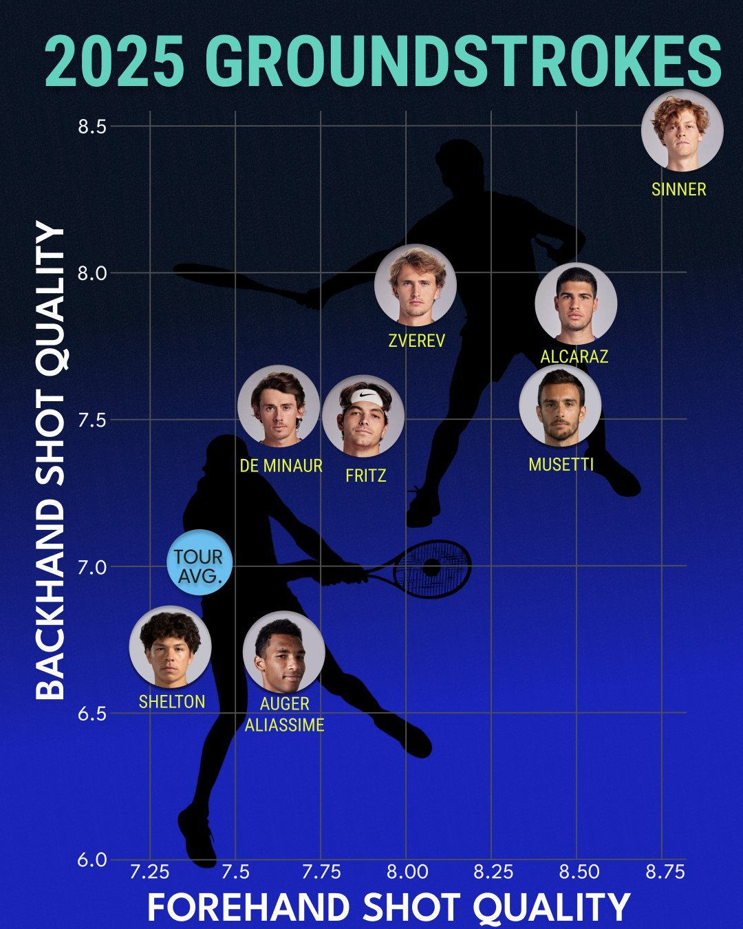 年终总8强四项质量分对比：正反手、发接发。综合来看，辛纳最强。atp年终总决赛阿