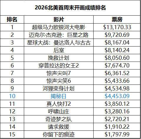 2026年第24周北美票房：1.《揭秘日》开画夺冠，全球票房1.23亿美元；2