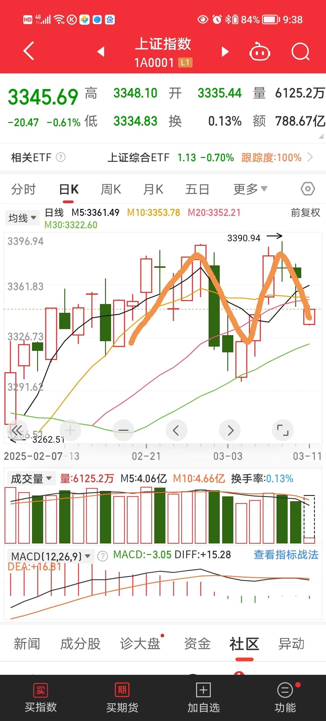 会己结束，调整继续，硬生生把调整期延长了三天，这下非要到月底结束不了。上周外围