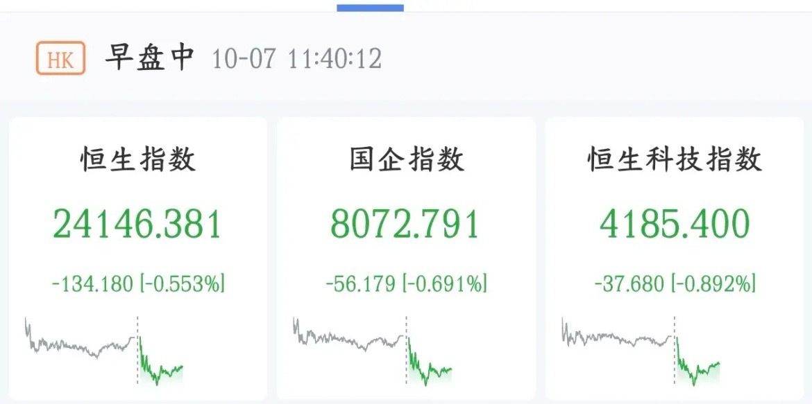 A股科技股明天又要拉了，今天港股已经提前预示了结果港股半导体板块今天集体砸盘，多