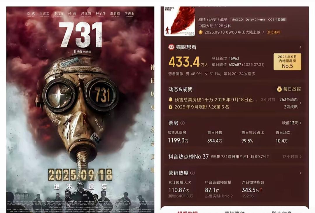 我总觉得，电影《731》在舆论导向方面，不应该侧重于宣传排片率，上座率，票房这些