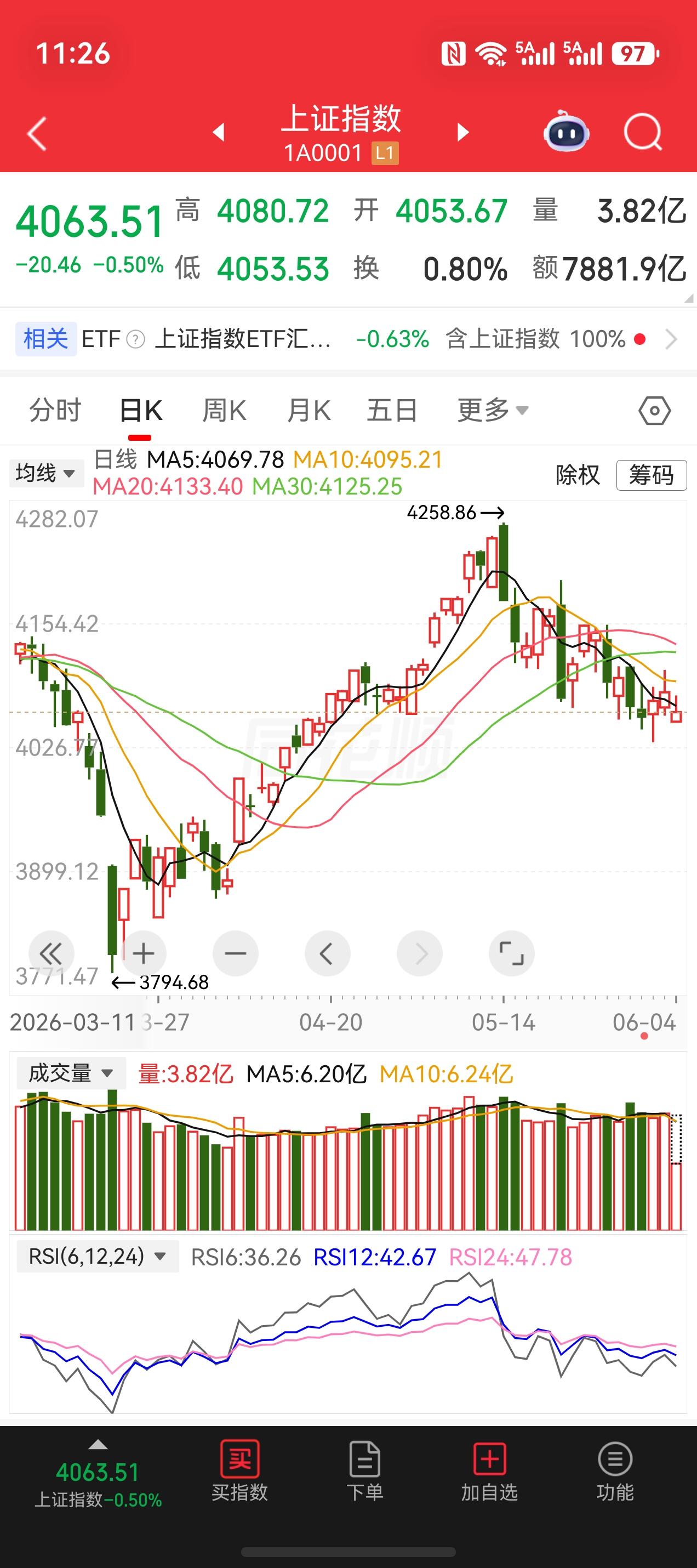 对于a股而言当前的市场有点很尴尬，天天外面一片红，到处都是大牛市。到了a股，就问