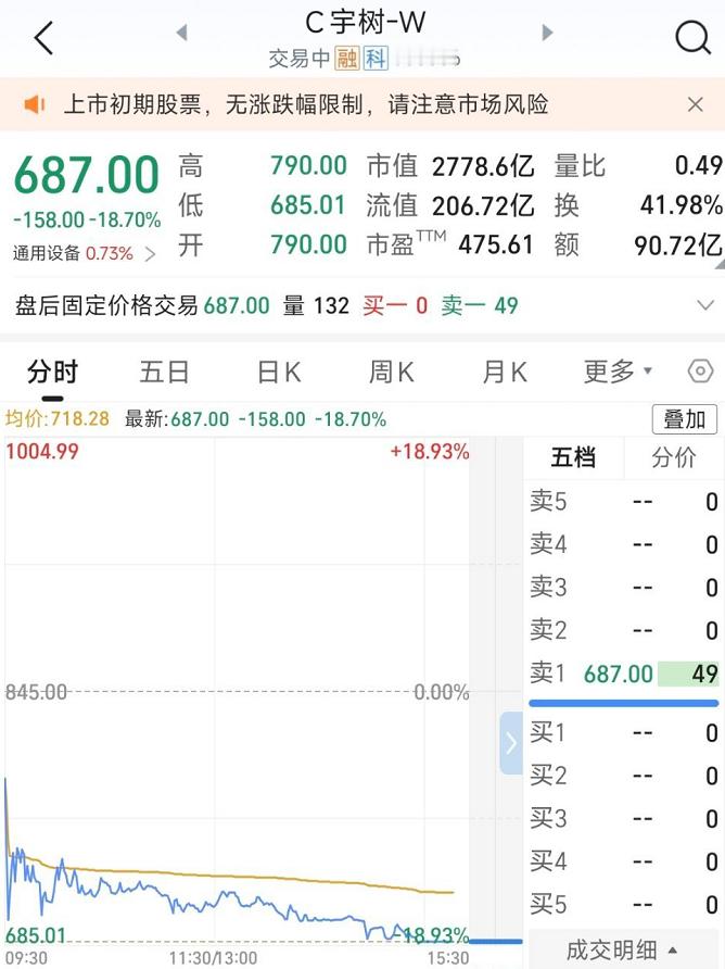 昨天宇树上市，堪称资本狂欢，但很多人都注意到创始人王兴兴的表情，并不是那么的春风