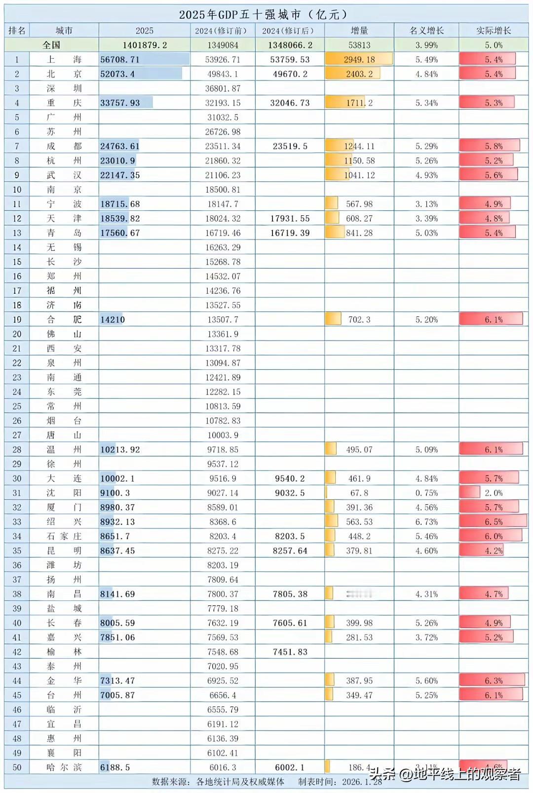 这座50强城市怎么了越来越多的城市公布各自2025年的GDP数据，