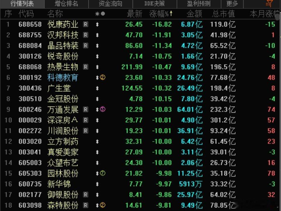 8.27A股高标股复盘：强股集体退潮，跌停榜成高标“重灾区”8月27日A股普跌
