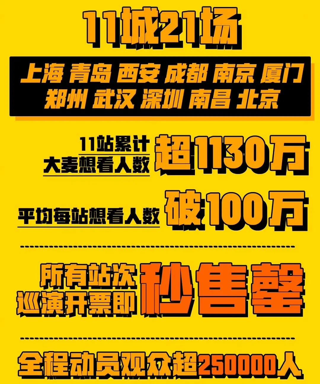 鹿晗演唱会75天的战报来了，11城动员超25万人，场场秒罄，线上数据登顶，🫘百