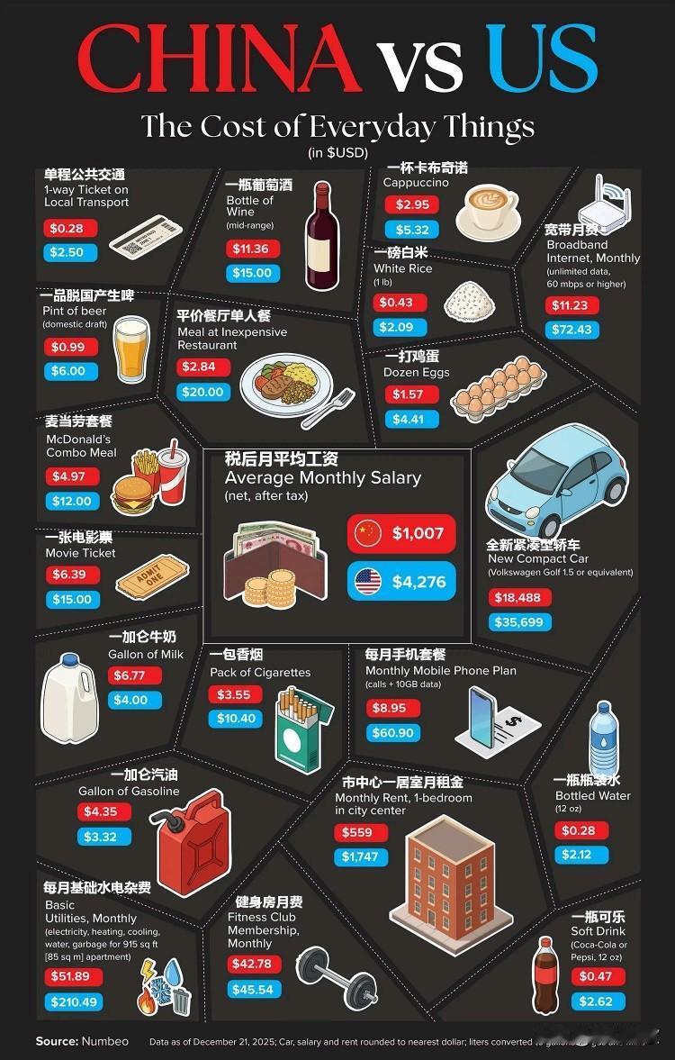中美月工资以及生活成本对比中国人平均月工资1007美元，而美国人月工资是427